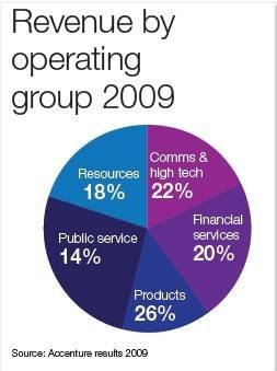 Accenture